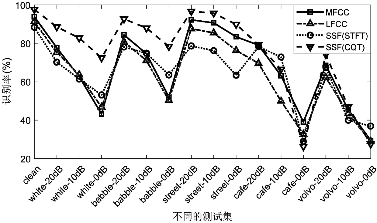 Method for mobile phone source identification in additive noise environment based on constant Q transform domain