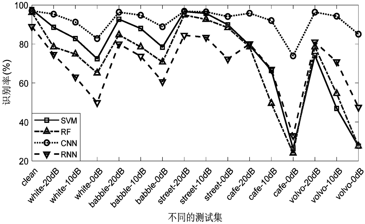 Method for mobile phone source identification in additive noise environment based on constant Q transform domain