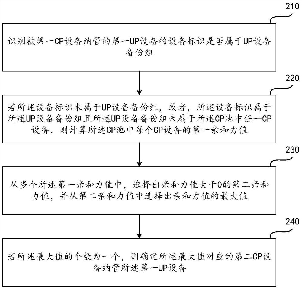 Network equipment migration method and device