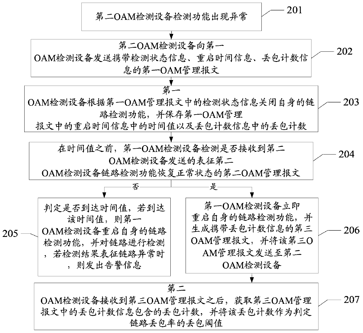 A link detection method and equipment based on OAM