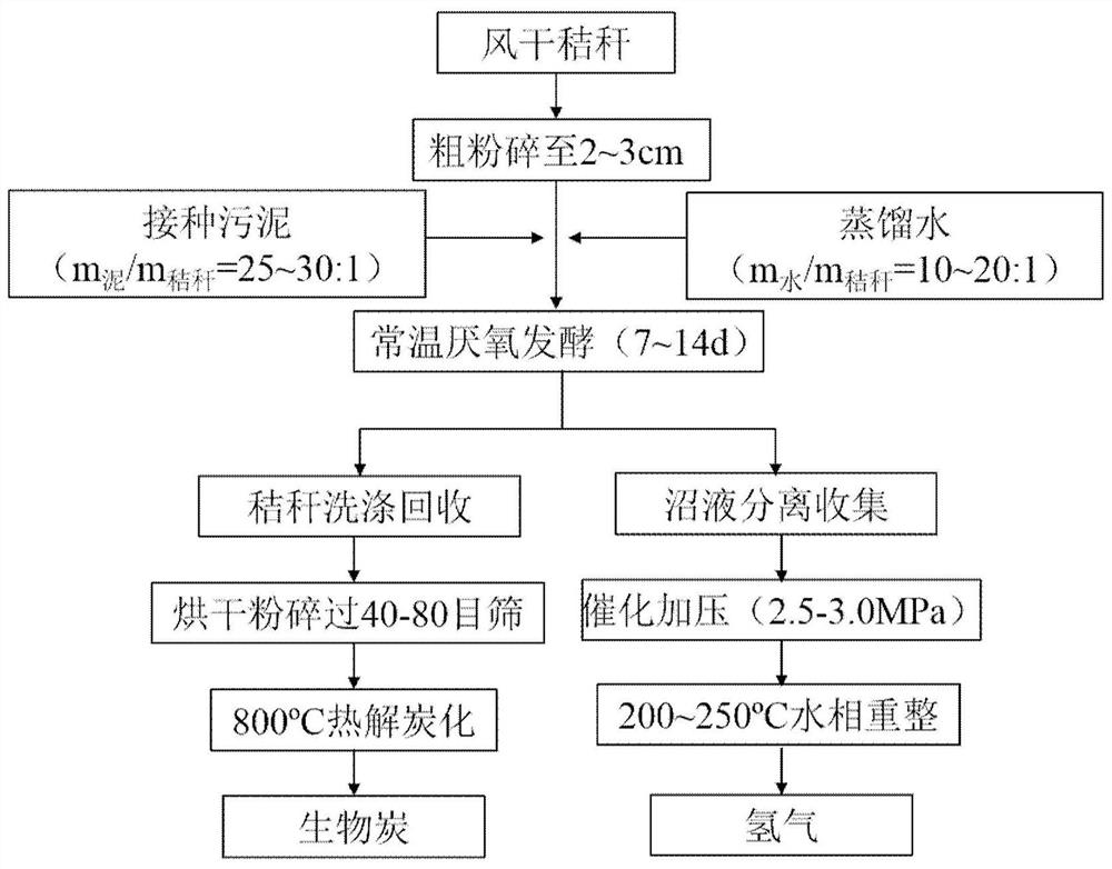 Method for preparing biochar and hydrogen by utilizing anaerobic fermentation by-products