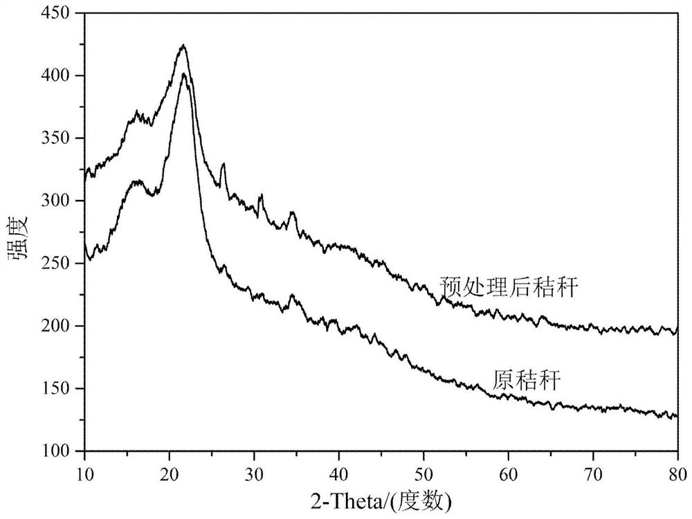 Method for preparing biochar and hydrogen by utilizing anaerobic fermentation by-products