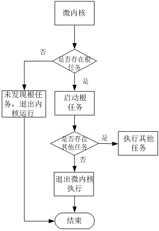 High-security micro-kernel startup mode