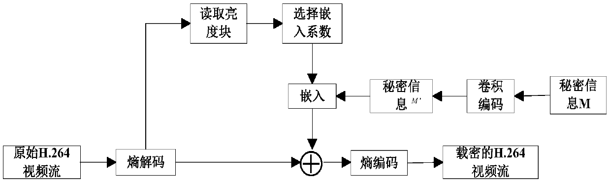 Robust video steganography method for reducing H.264 interframe drift distortions