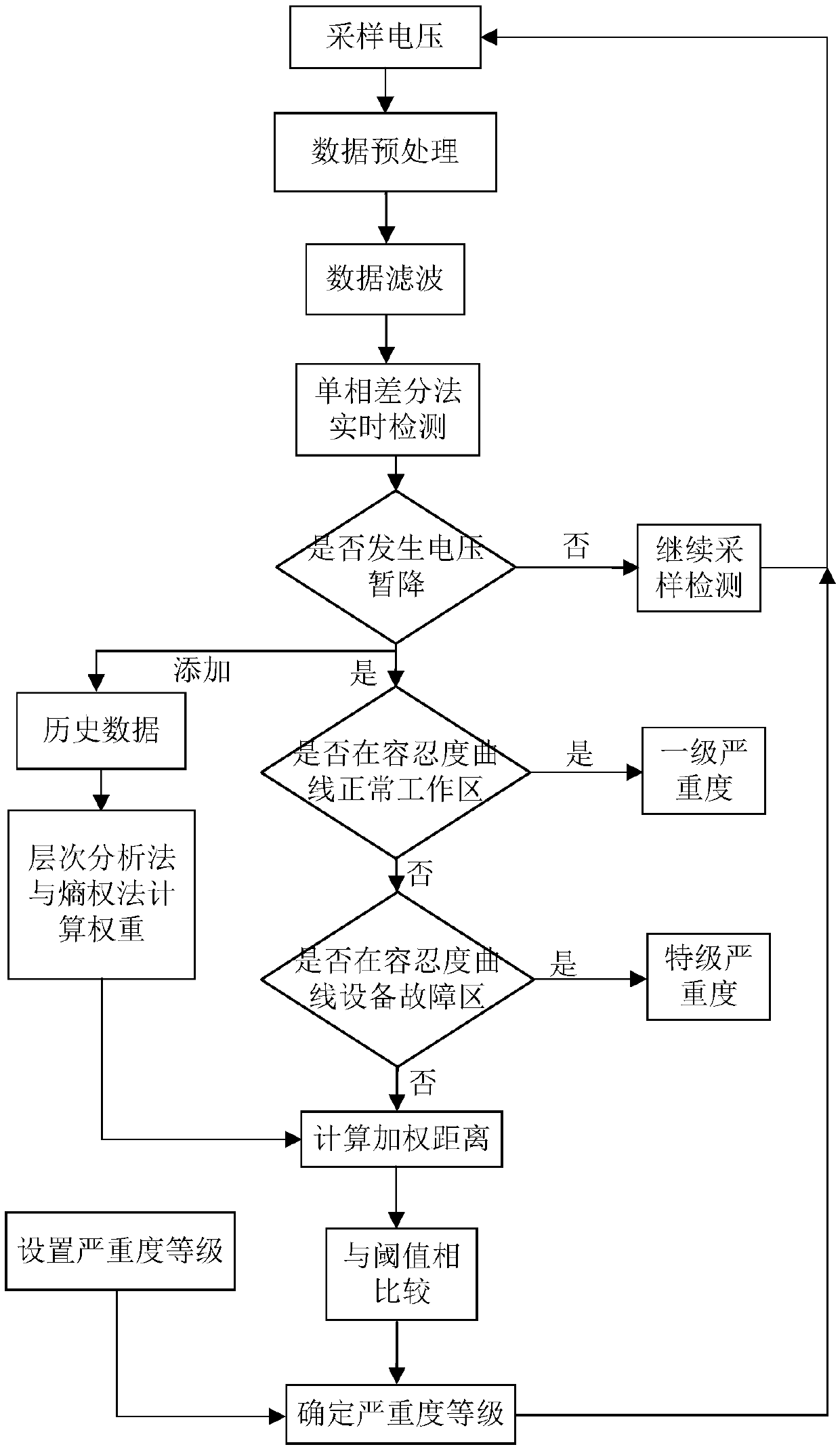 Voltage sag severity grade judgment method