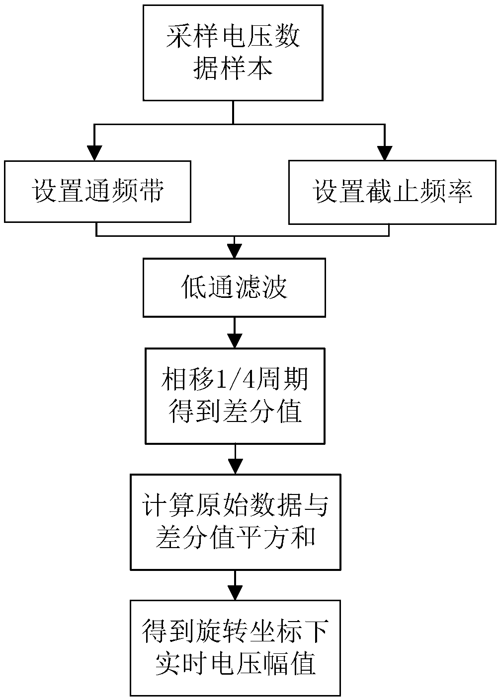 Voltage sag severity grade judgment method