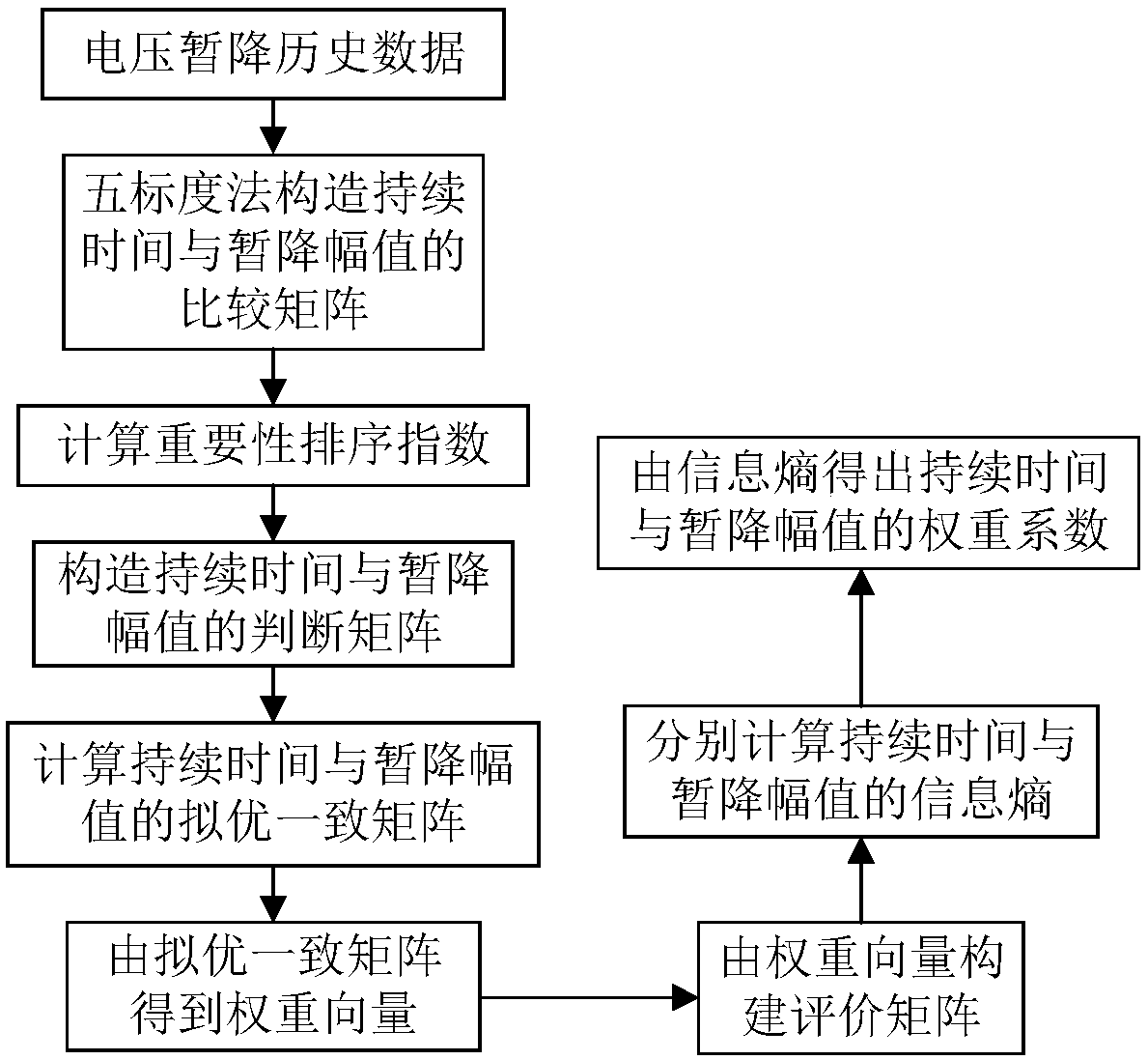 Voltage sag severity grade judgment method