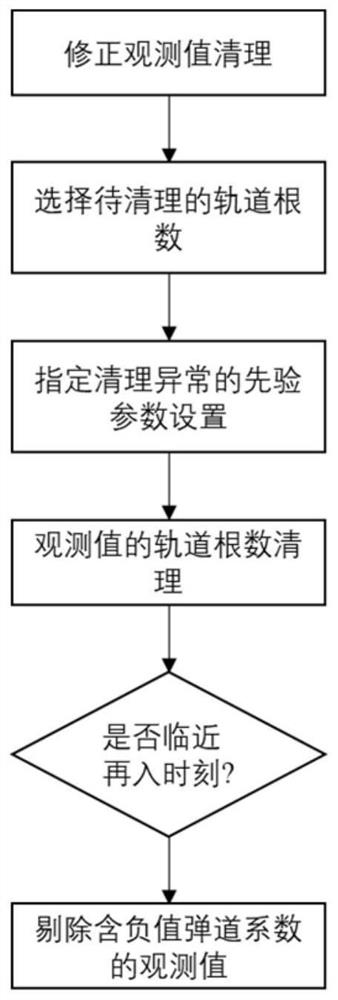 Anomaly Cleaning Method of Orbital Parameters Based on Expectation Maximization Estimation