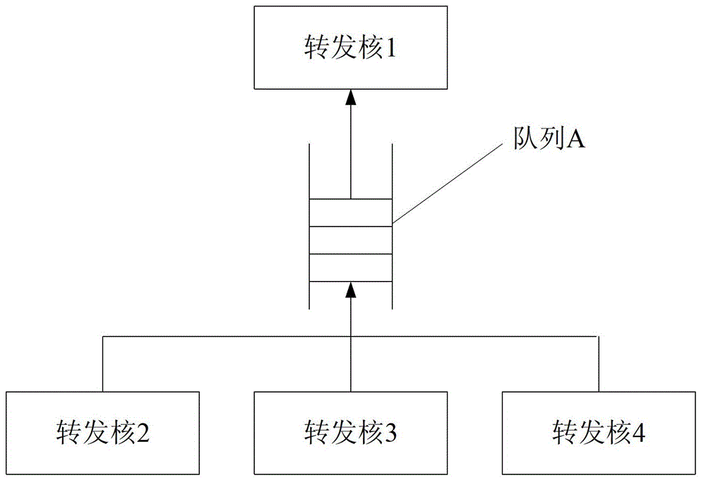 Internuclear data message caching method and equipment of multinuclear system