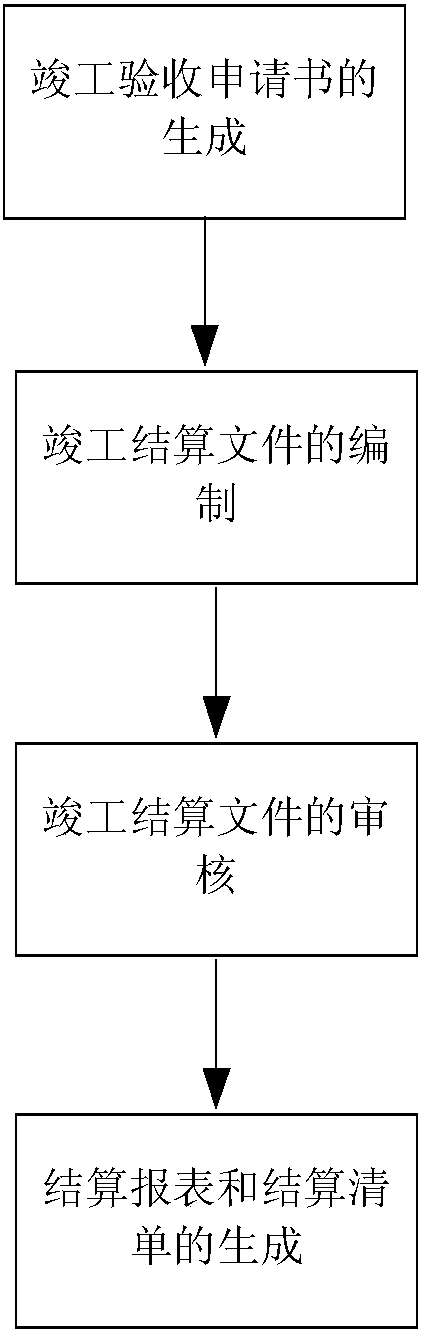 Bill of quantities (BOQ)-based completion settlement management method for technical renovation project of power grid