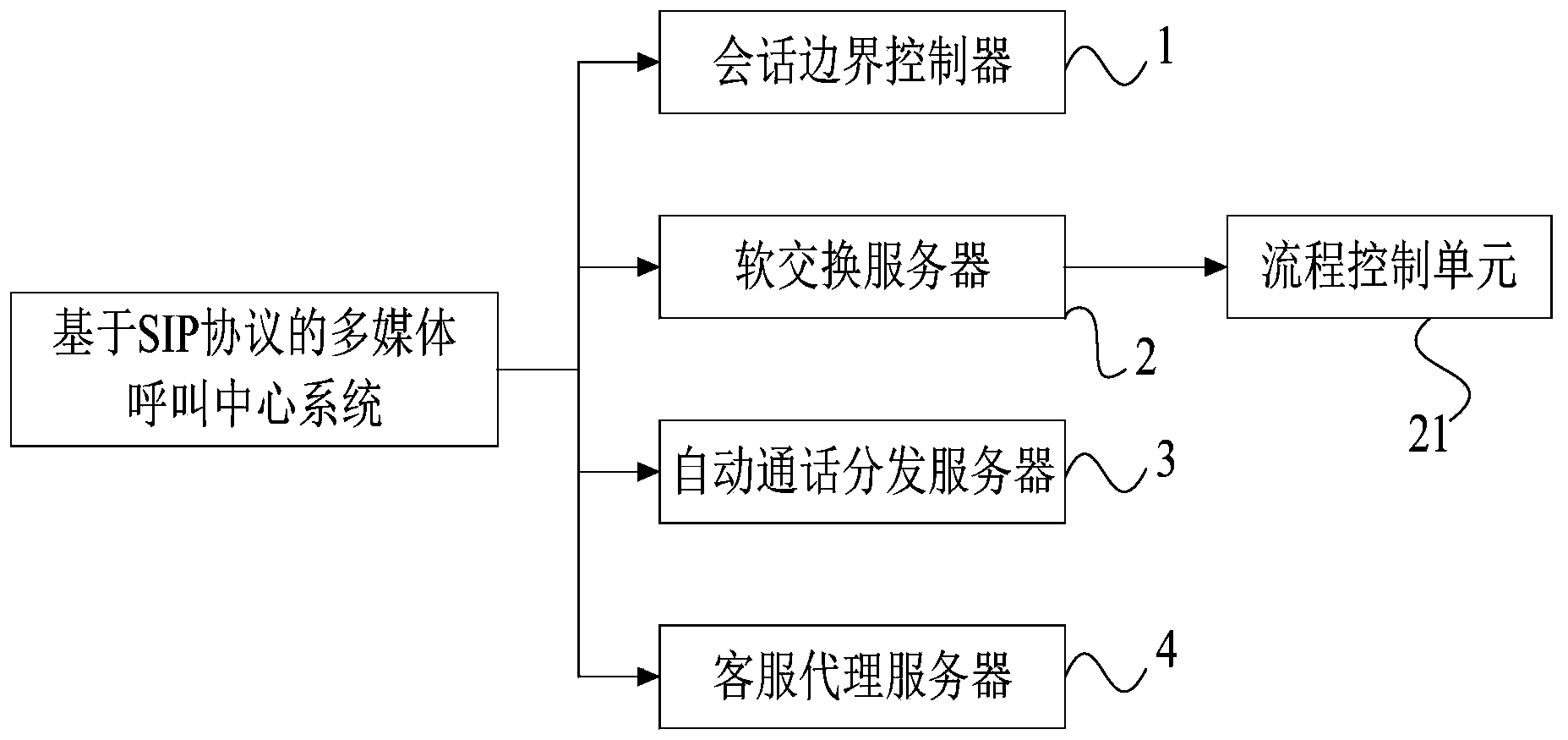 Multimedia call center system based on SIP (Session Initialization Protocol)