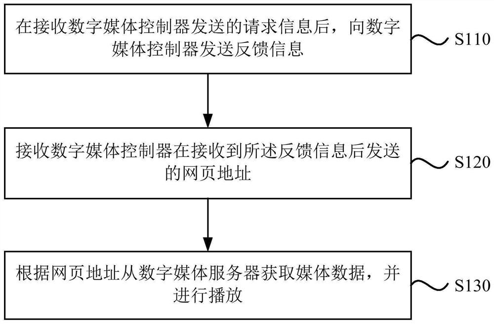 Media data playing method and device, equipment and storage medium