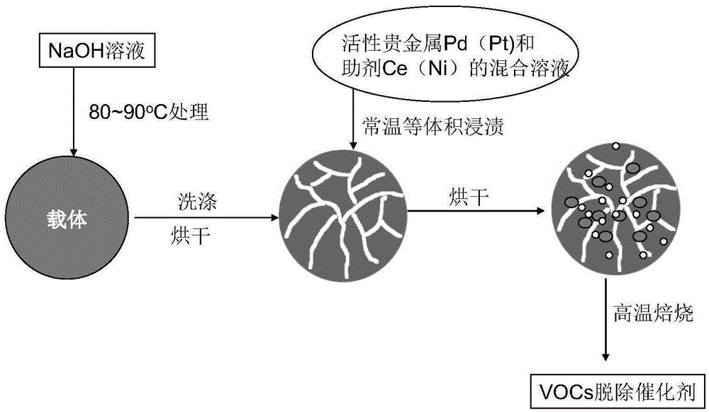 Preparation method of catalyst used for carrying out catalytic combustion on volatile organic compound containing low-concentration methane