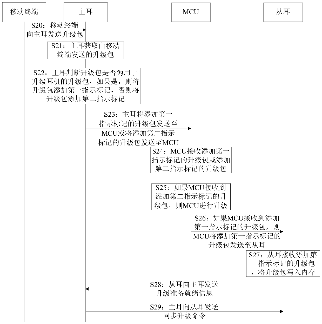 Wireless earphone and upgrading method and device thereof