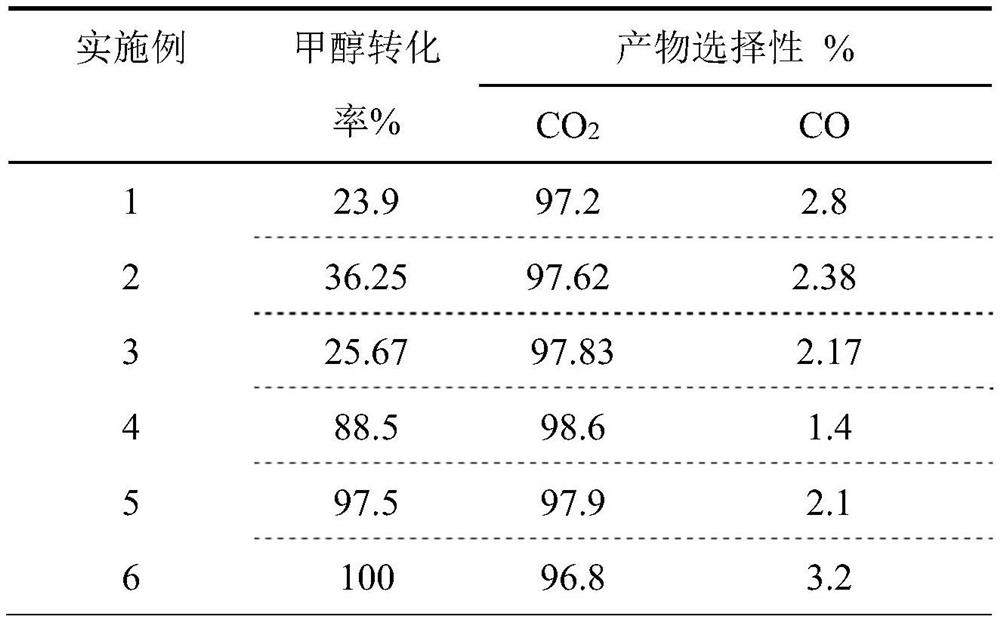 Method for hydrogen production through methanol reforming by using Pd/ZnFexAl&lt;2-x&gt;O4 catalyst