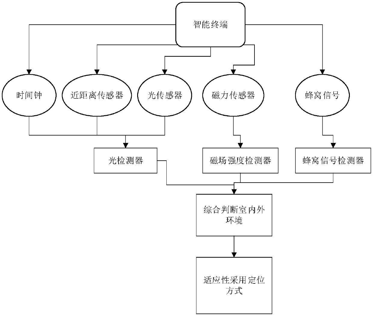 Intelligent-terminal-based indoor and outdoor environment detection method integrating various technologies