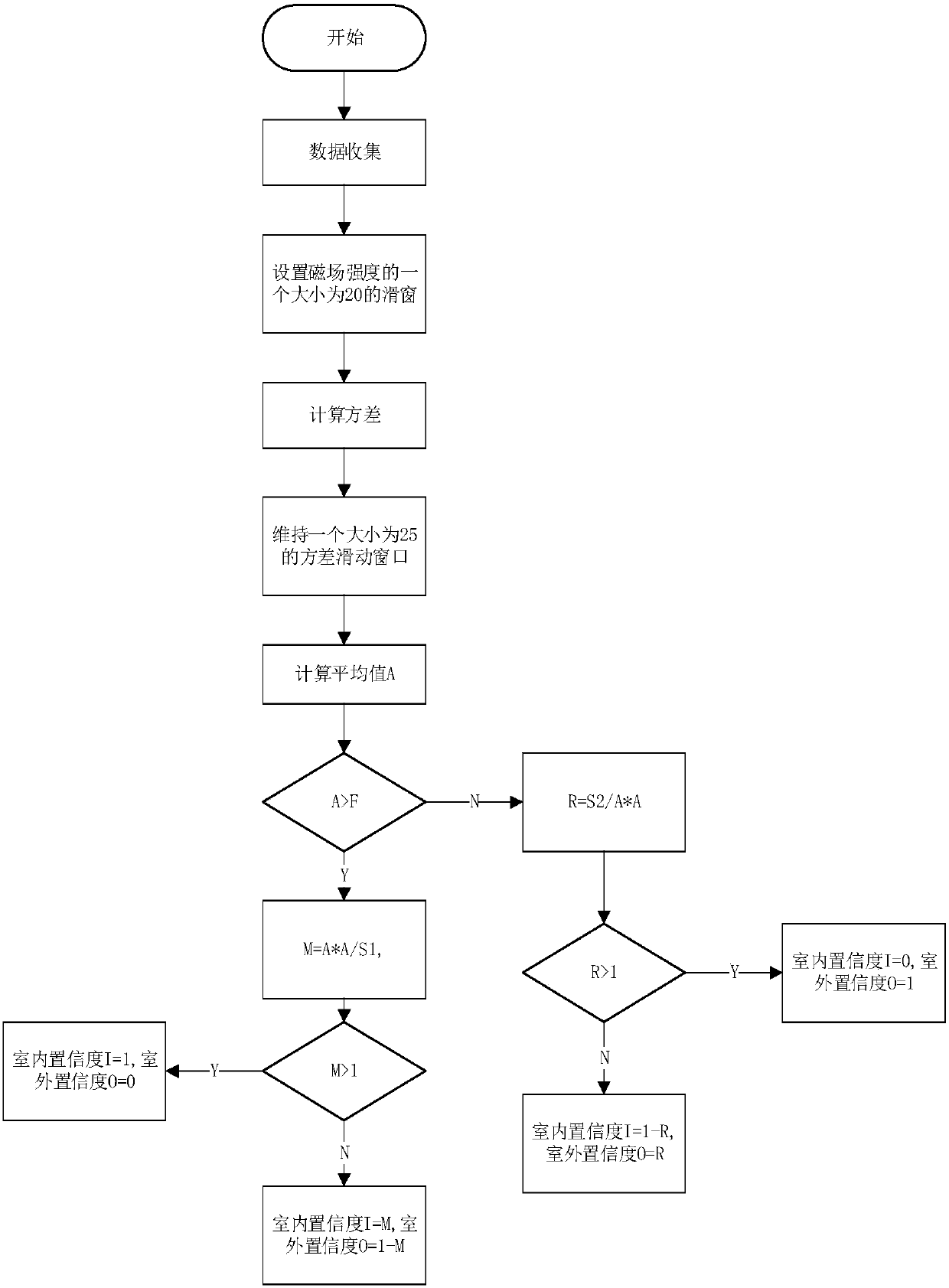 Intelligent-terminal-based indoor and outdoor environment detection method integrating various technologies