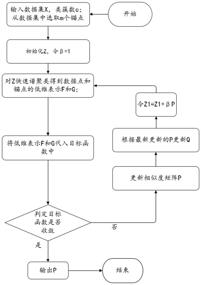 Rapid spectrum embedding and clustering method based on graph learning