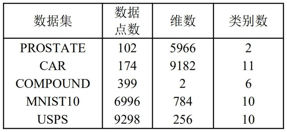 Rapid spectrum embedding and clustering method based on graph learning