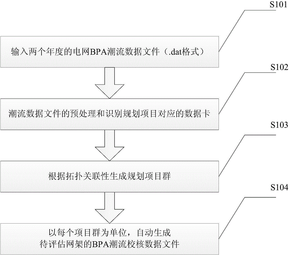 Automatic power flow check file generation method for power grid planning project