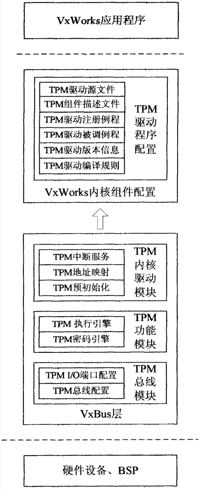 A Virtual Construction and Drive Implementation Method of Trusted Platform Module in vxworks