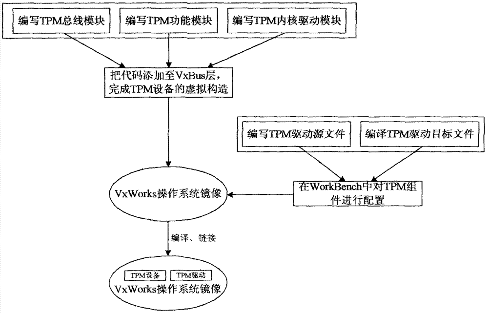 A Virtual Construction and Drive Implementation Method of Trusted Platform Module in vxworks