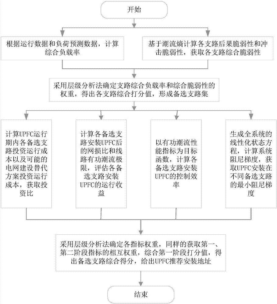 Two-stage multi-target addressing method for UPFC (unified power flow controller)