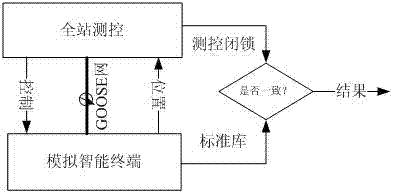 Misoperation-preventive locking logic automatic test system for intelligent transformer substation