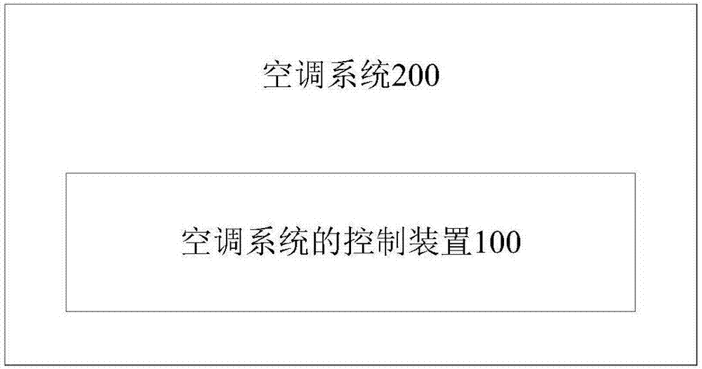 Air conditioning system and control device and method of air conditioning system