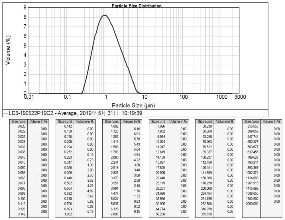 Lithium iron phosphate cathode slurry of lithium ion battery, preparation method of lithium iron phosphate cathode slurry and cathode pole piece