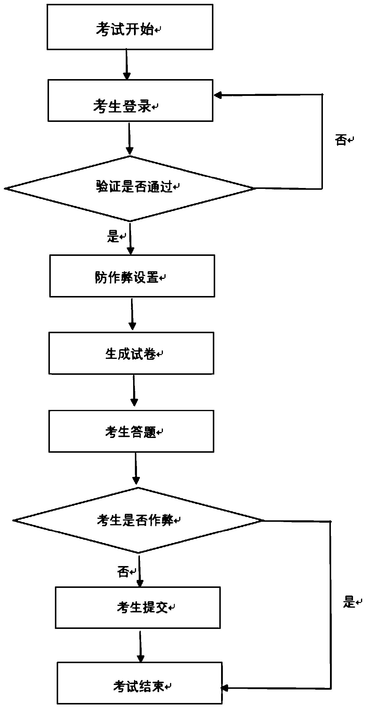 Anti-cheating online examination method based on mobile terminal