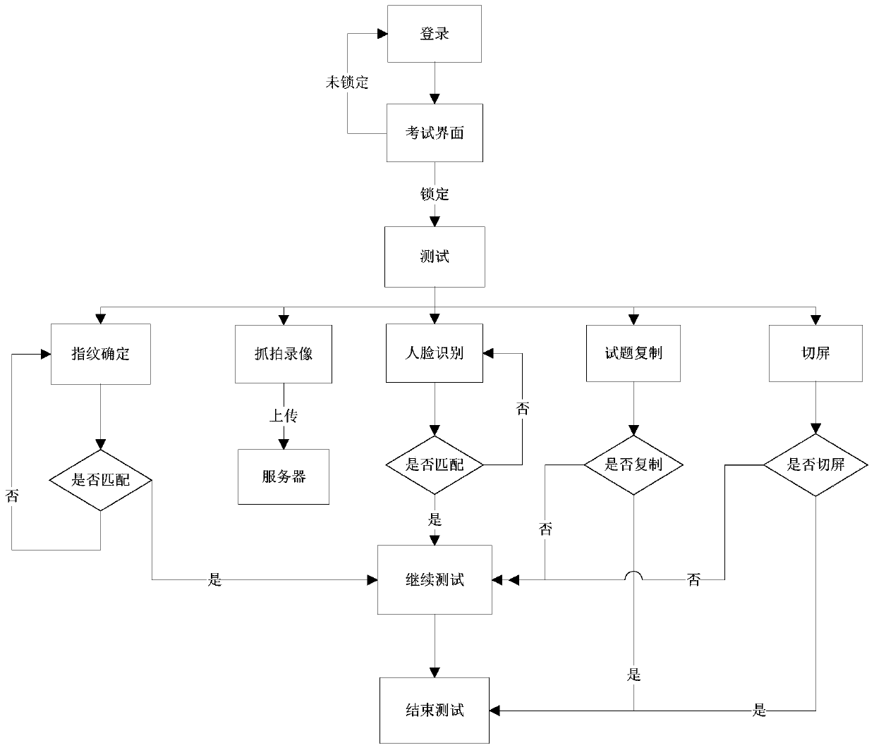 Anti-cheating online examination method based on mobile terminal