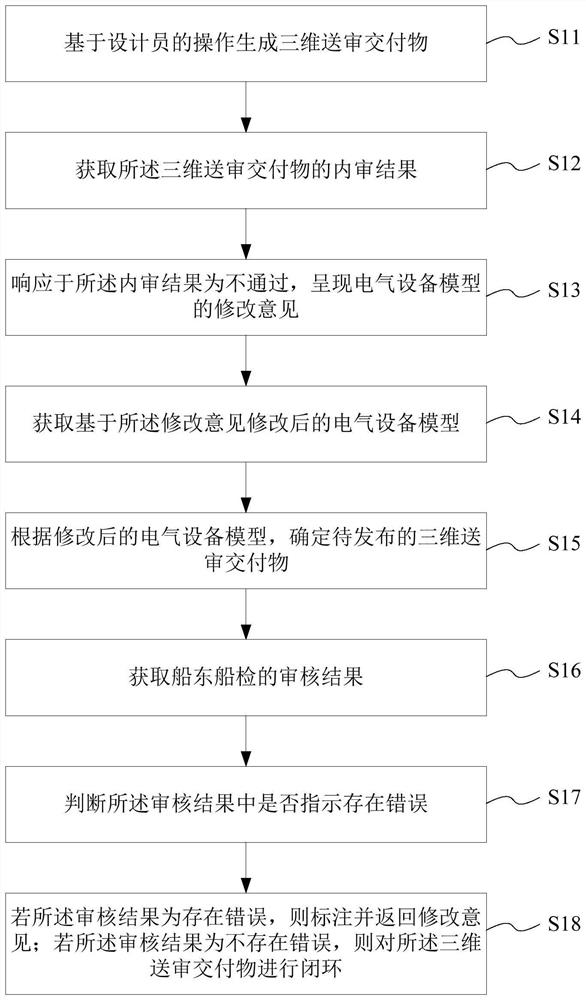 Model-based three-dimensional submission management method, storage medium and electronic equipment