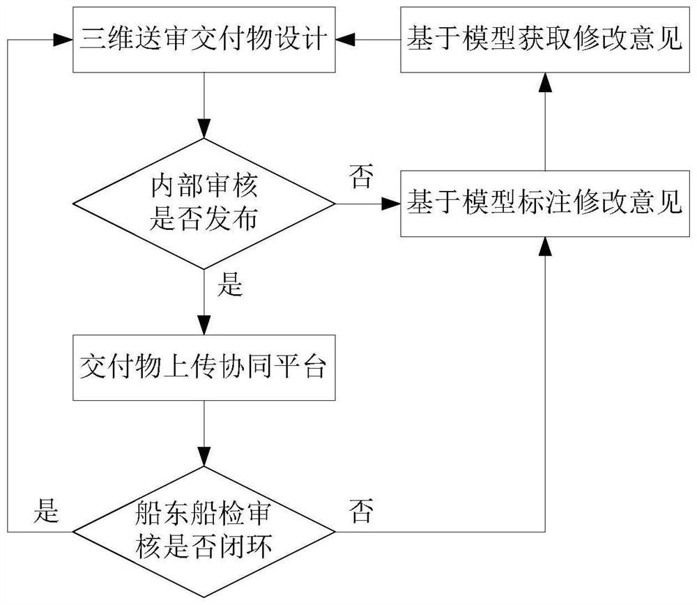 Model-based three-dimensional submission management method, storage medium and electronic equipment