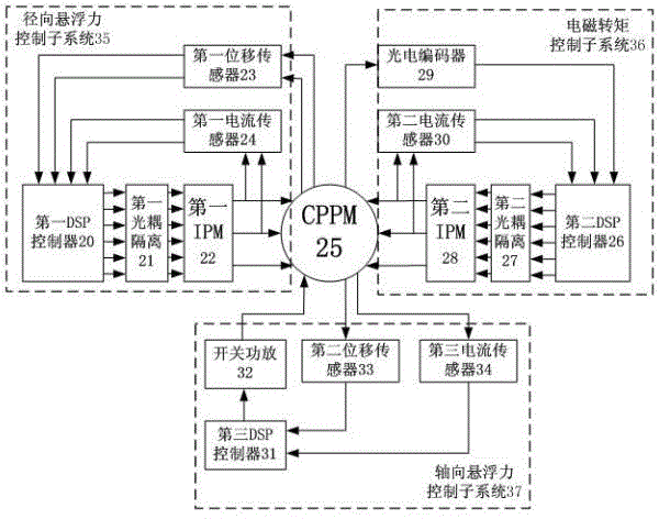 Three degrees of freedom bearingless alternating pole permanent magnet motor control system with axial active suspension