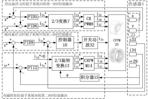 Three degrees of freedom bearingless alternating pole permanent magnet motor control system with axial active suspension