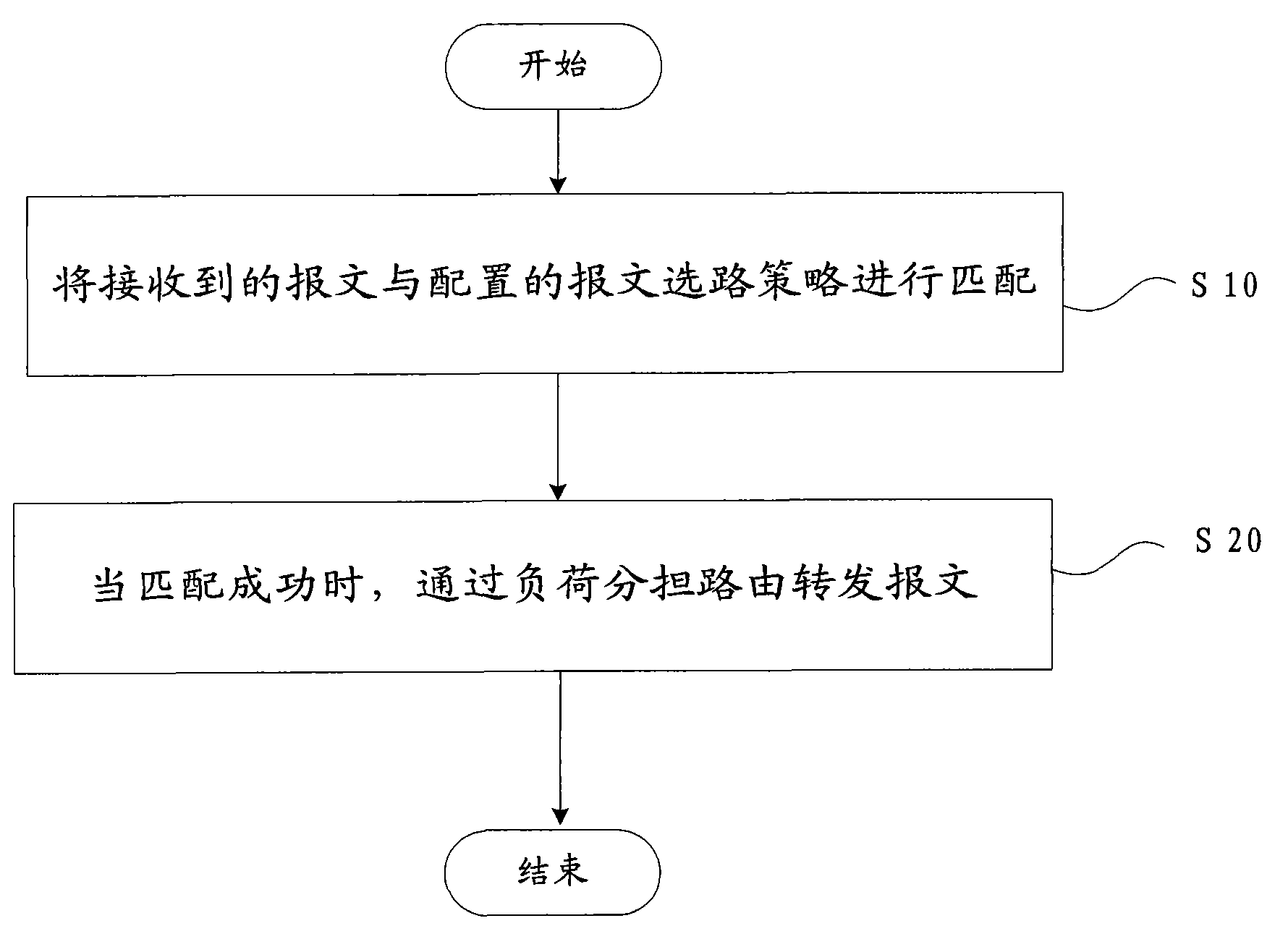 Load sharing method and device