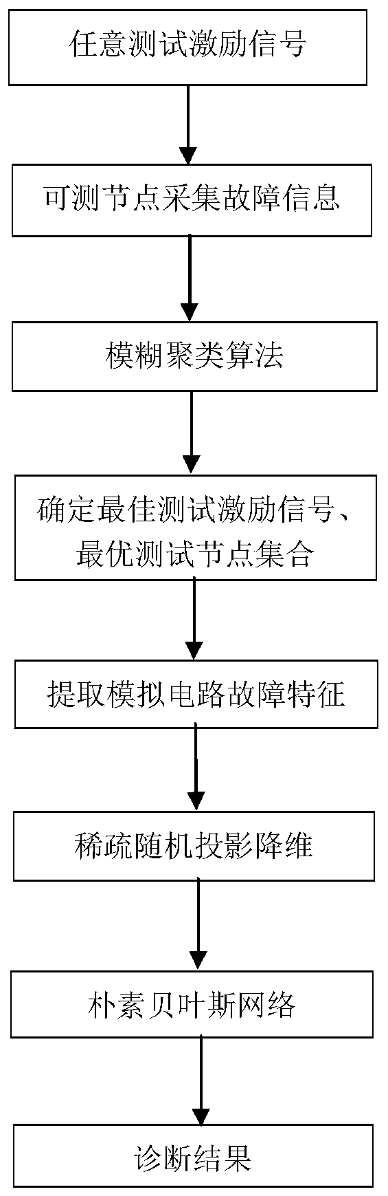 An analog circuit fault test and diagnosis method