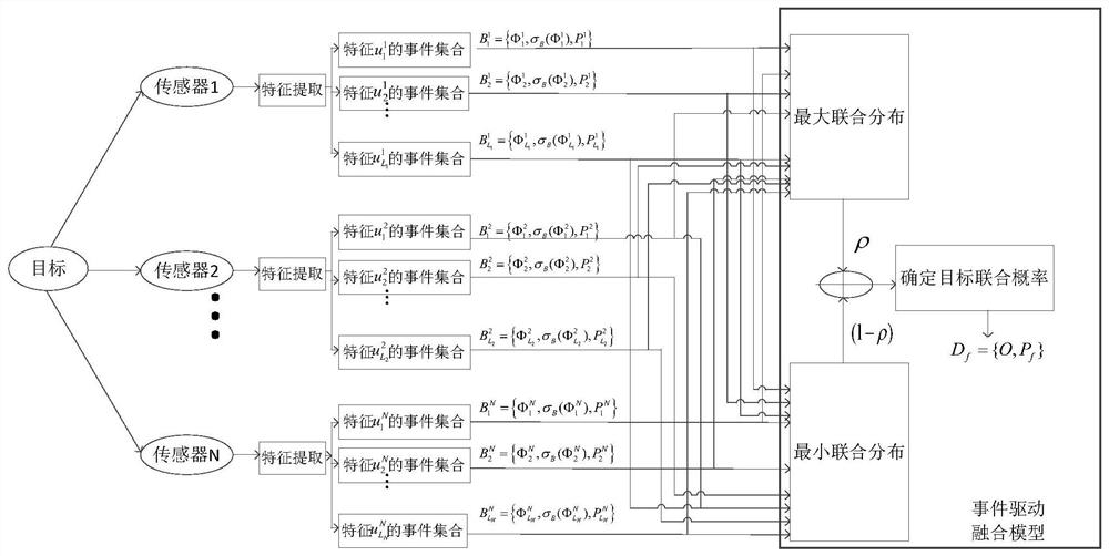 Multi-sensor Vine Copula heterogeneous information decision fusion method