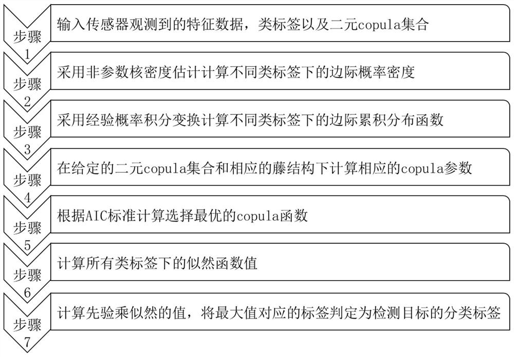 Multi-sensor Vine Copula heterogeneous information decision fusion method