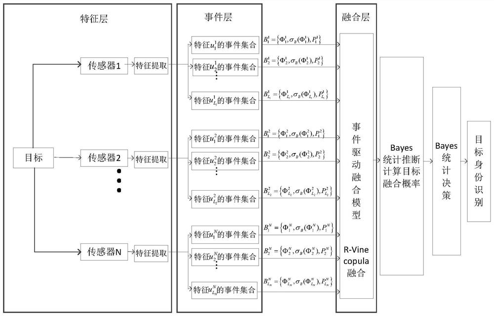 Multi-sensor Vine Copula heterogeneous information decision fusion method