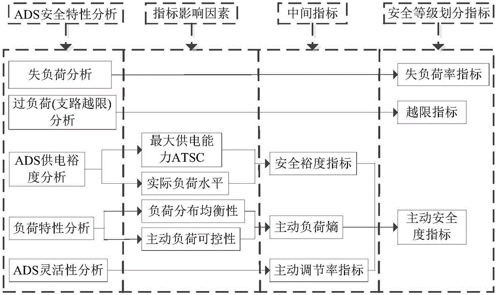 Power supply capacity-based safety classification method of active power distribution network