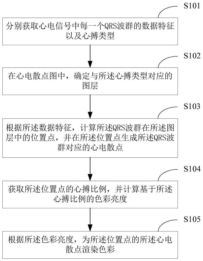 A display method and display device of ECG scattered points