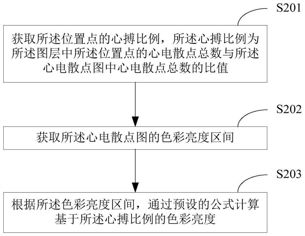 A display method and display device of ECG scattered points