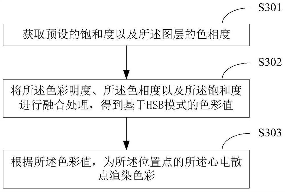 A display method and display device of ECG scattered points