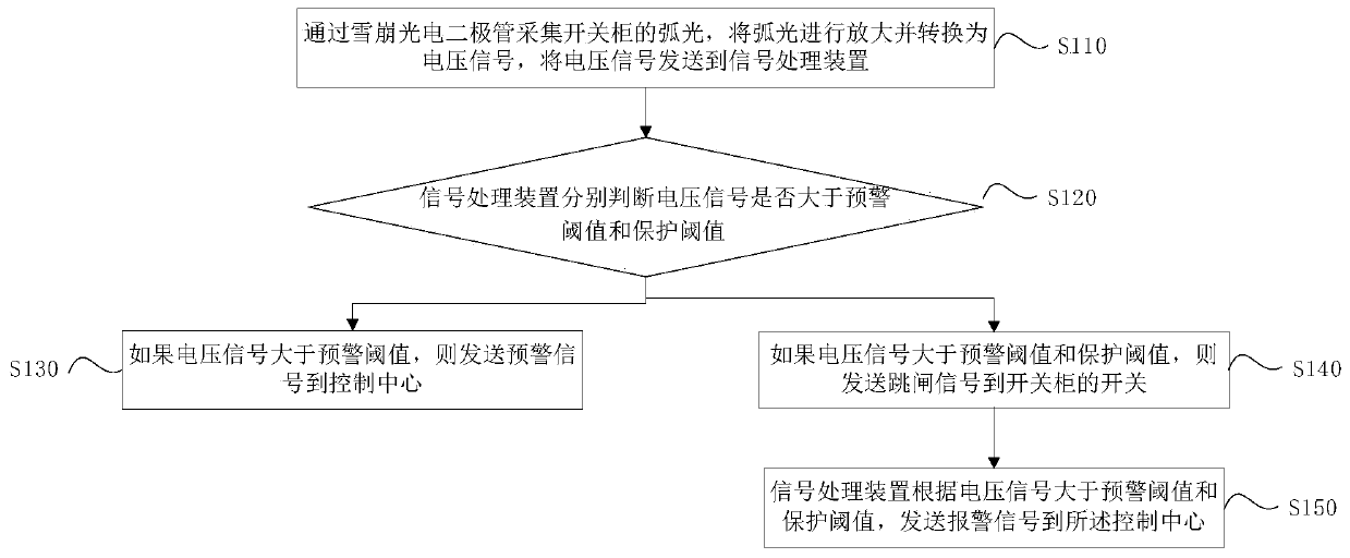 Switch cabinet arc light protection method and device