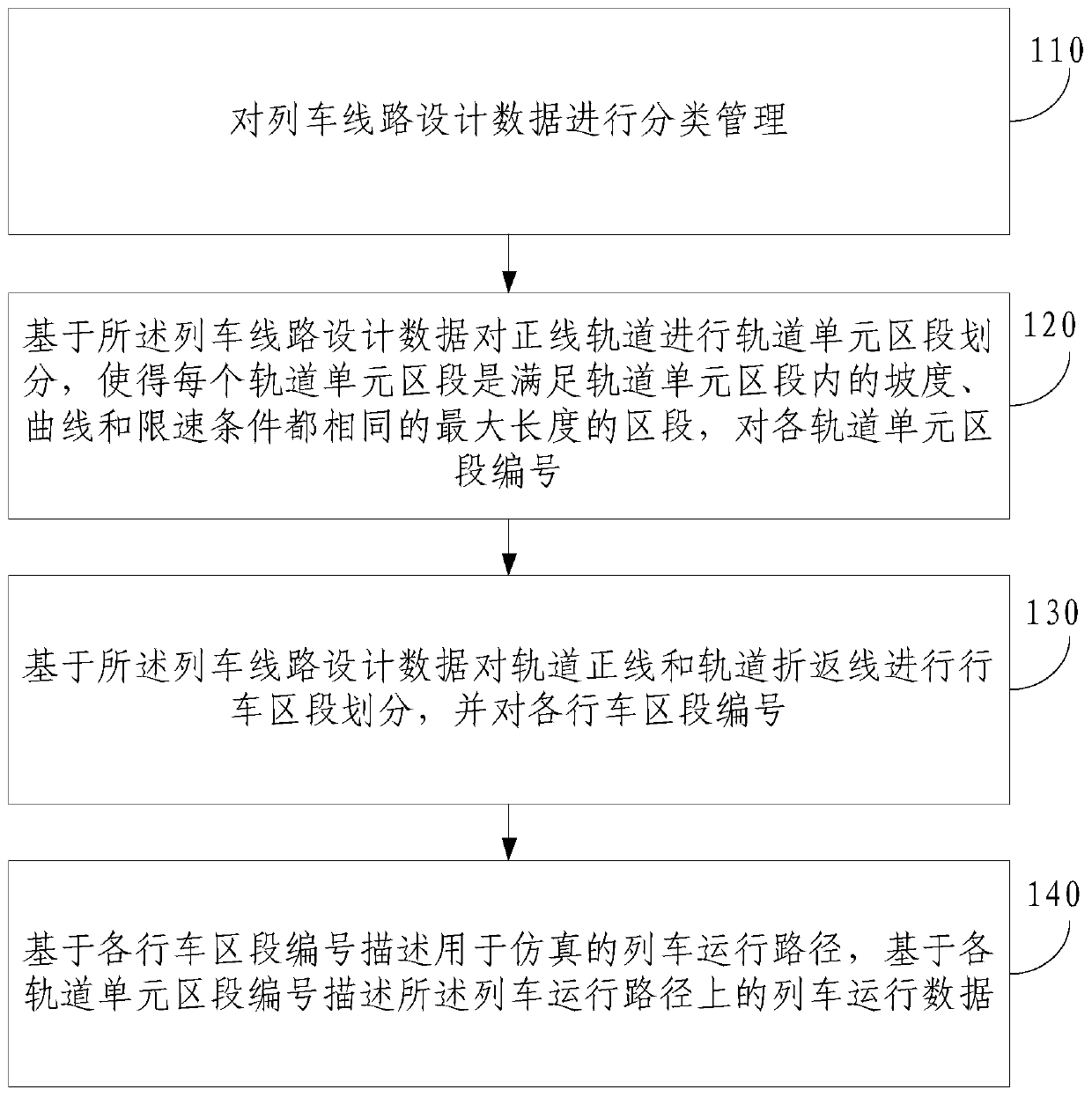 Data processing method and device for train operation simulation based on urban rail transit