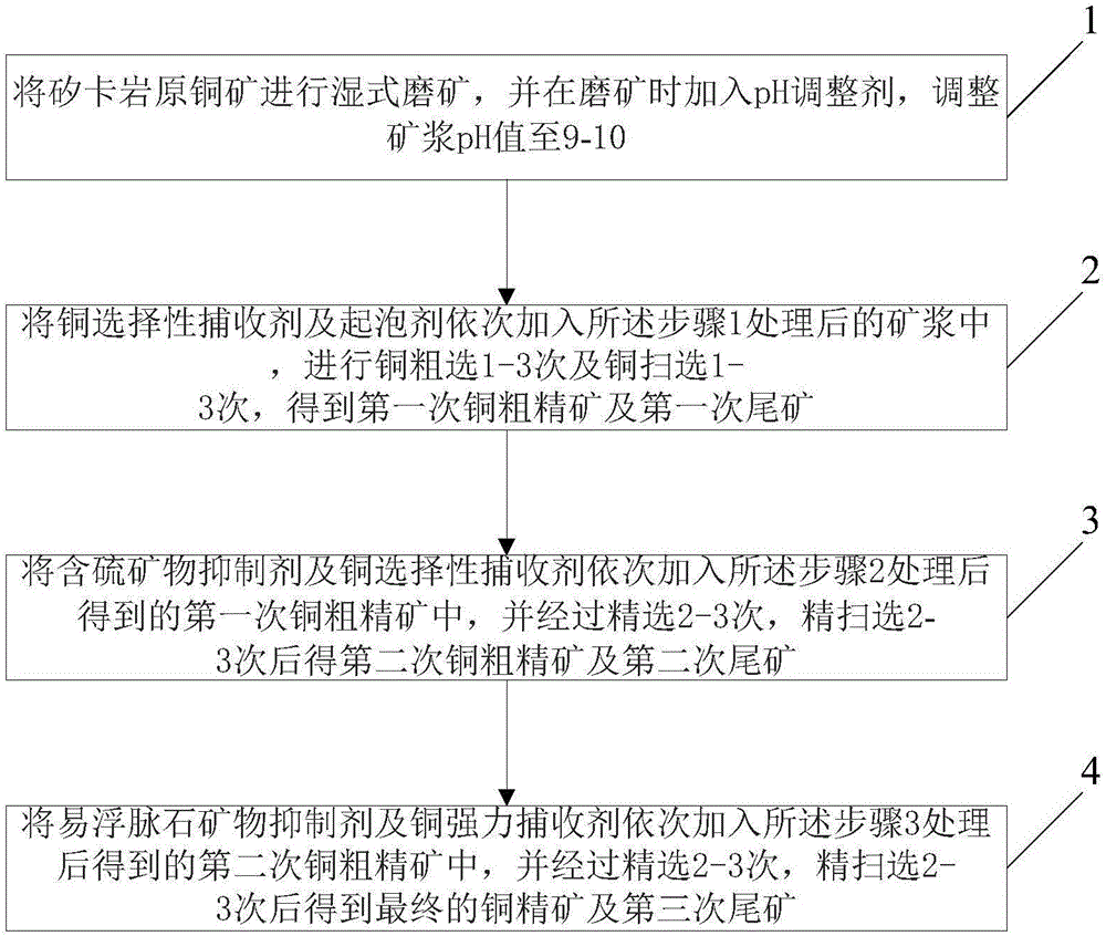 Skarn copper mine beneficiation method