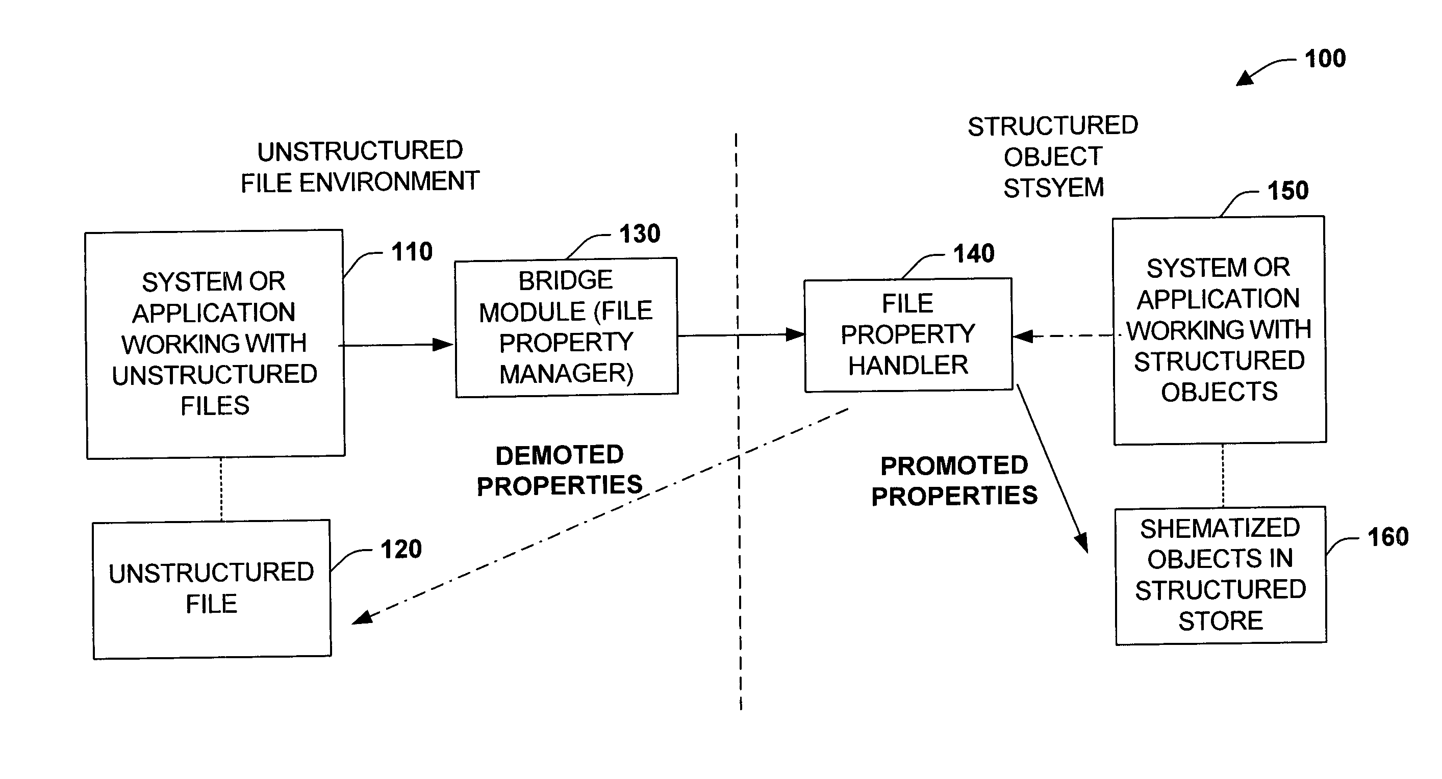 Promotion and demotion techniques to facilitate file property management between object systems