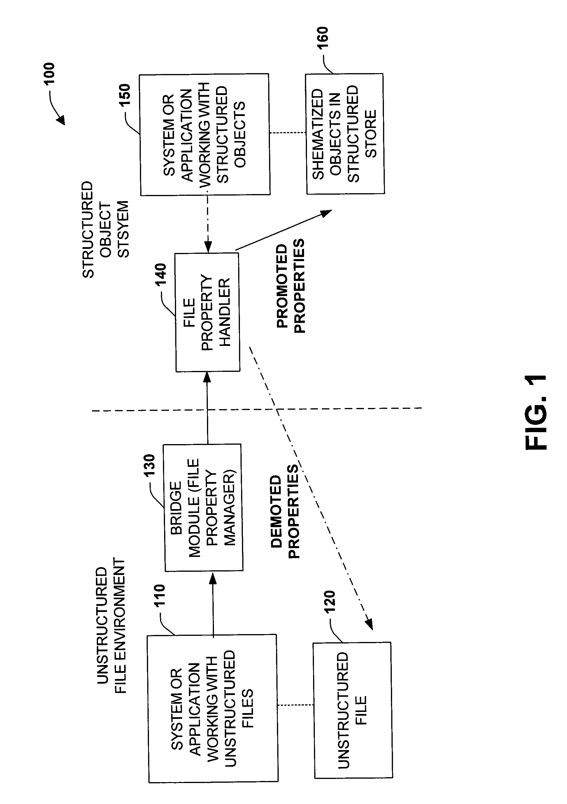 Promotion and demotion techniques to facilitate file property management between object systems